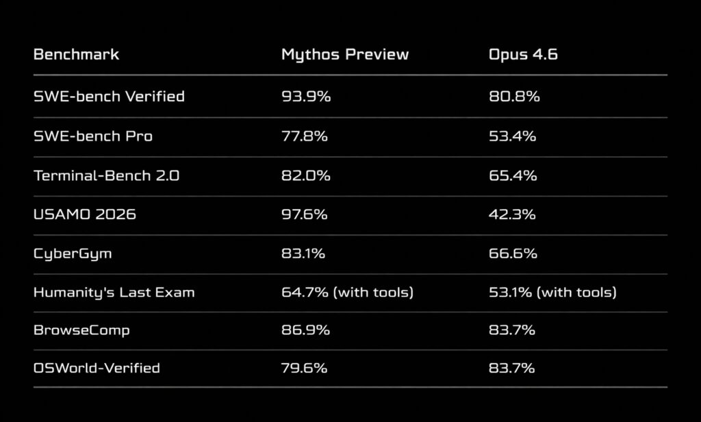 Performance gap between Mythos and every other mode