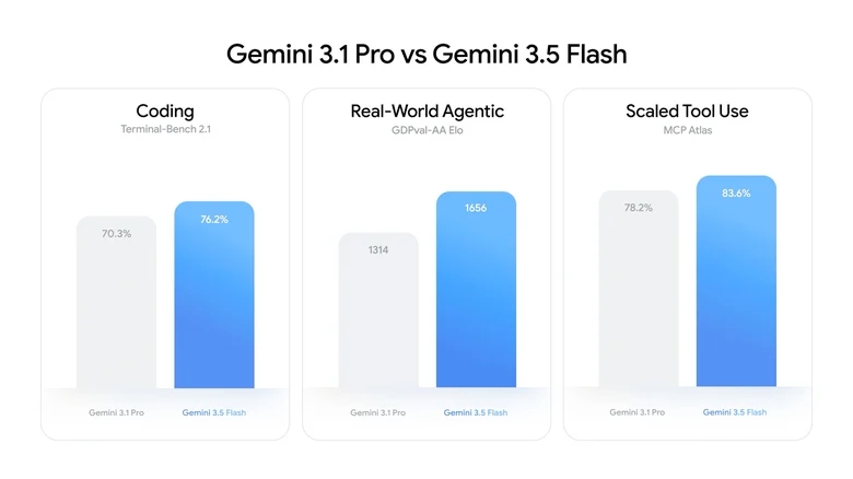 Gemini 3.5 Flash