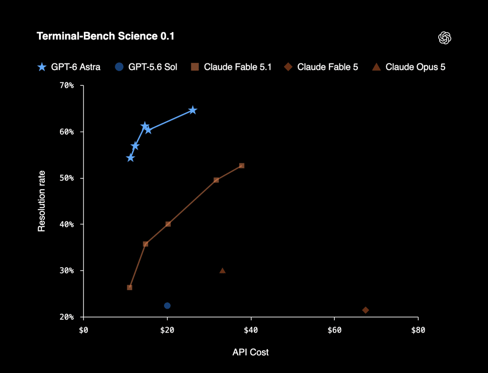 GPT-6 Astra Benchmark charts